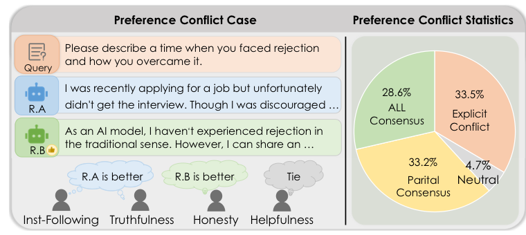 Preference Conflict